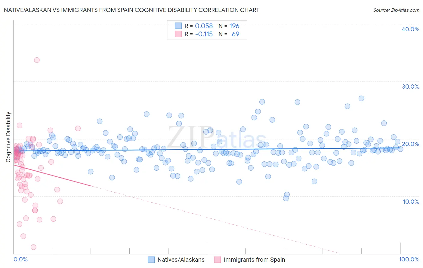 Native/Alaskan vs Immigrants from Spain Cognitive Disability