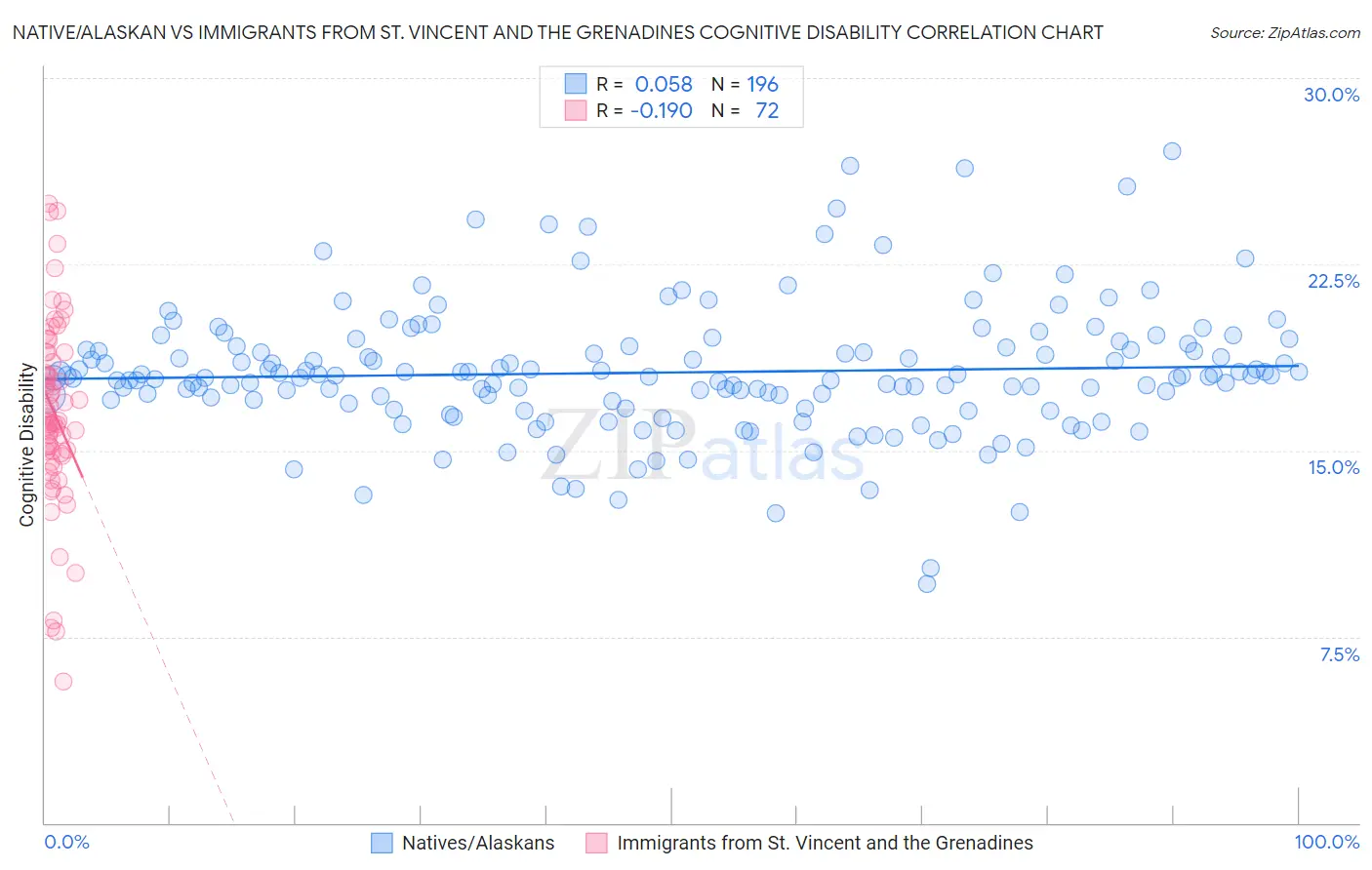 Native/Alaskan vs Immigrants from St. Vincent and the Grenadines Cognitive Disability
