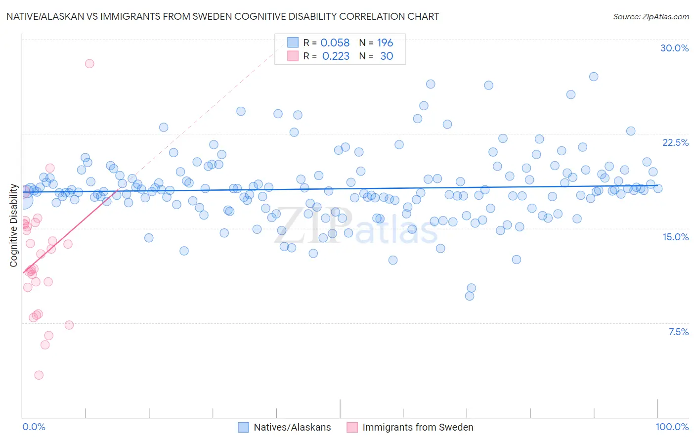 Native/Alaskan vs Immigrants from Sweden Cognitive Disability