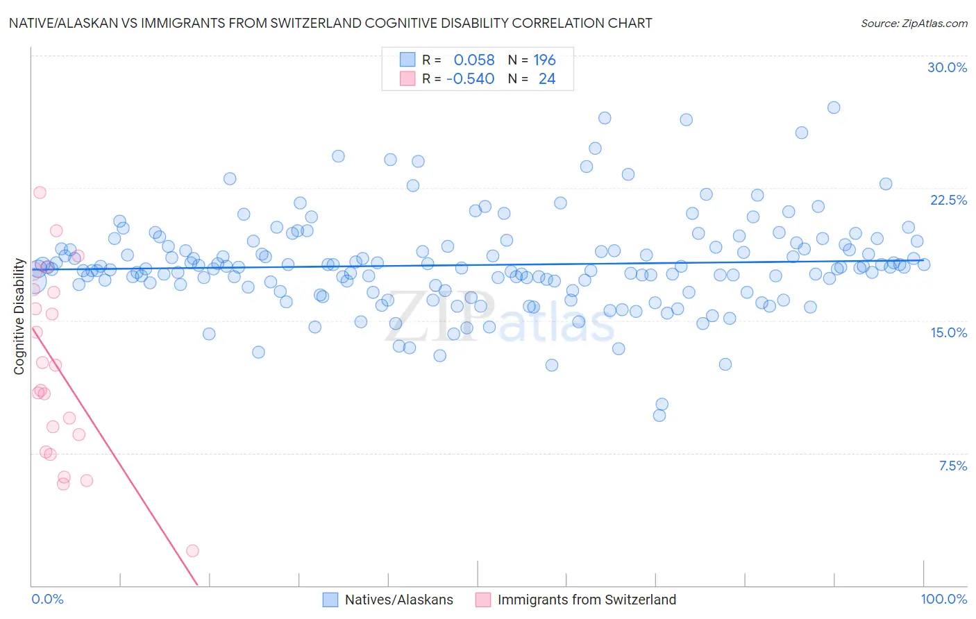 Native/Alaskan vs Immigrants from Switzerland Cognitive Disability