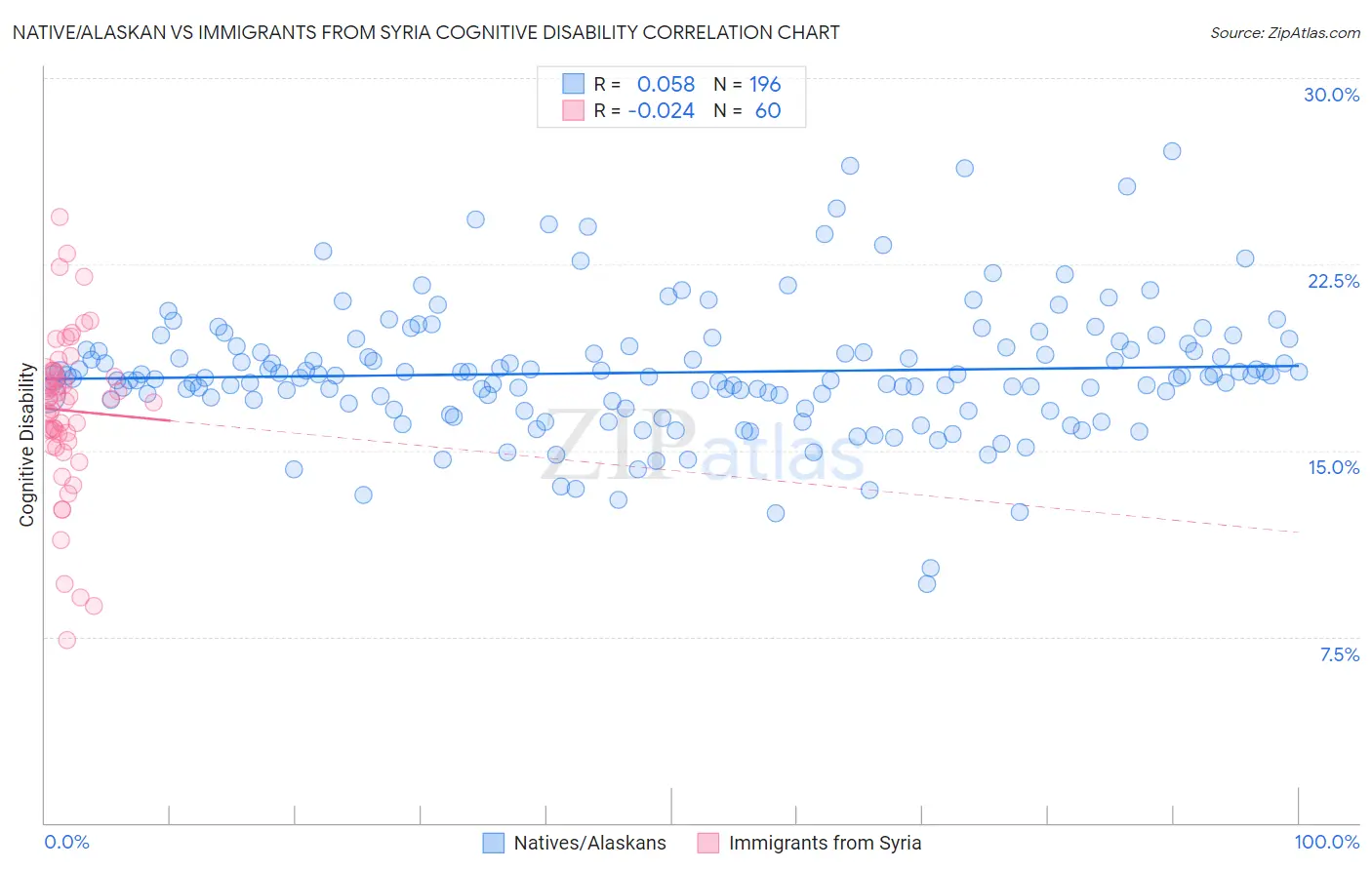 Native/Alaskan vs Immigrants from Syria Cognitive Disability