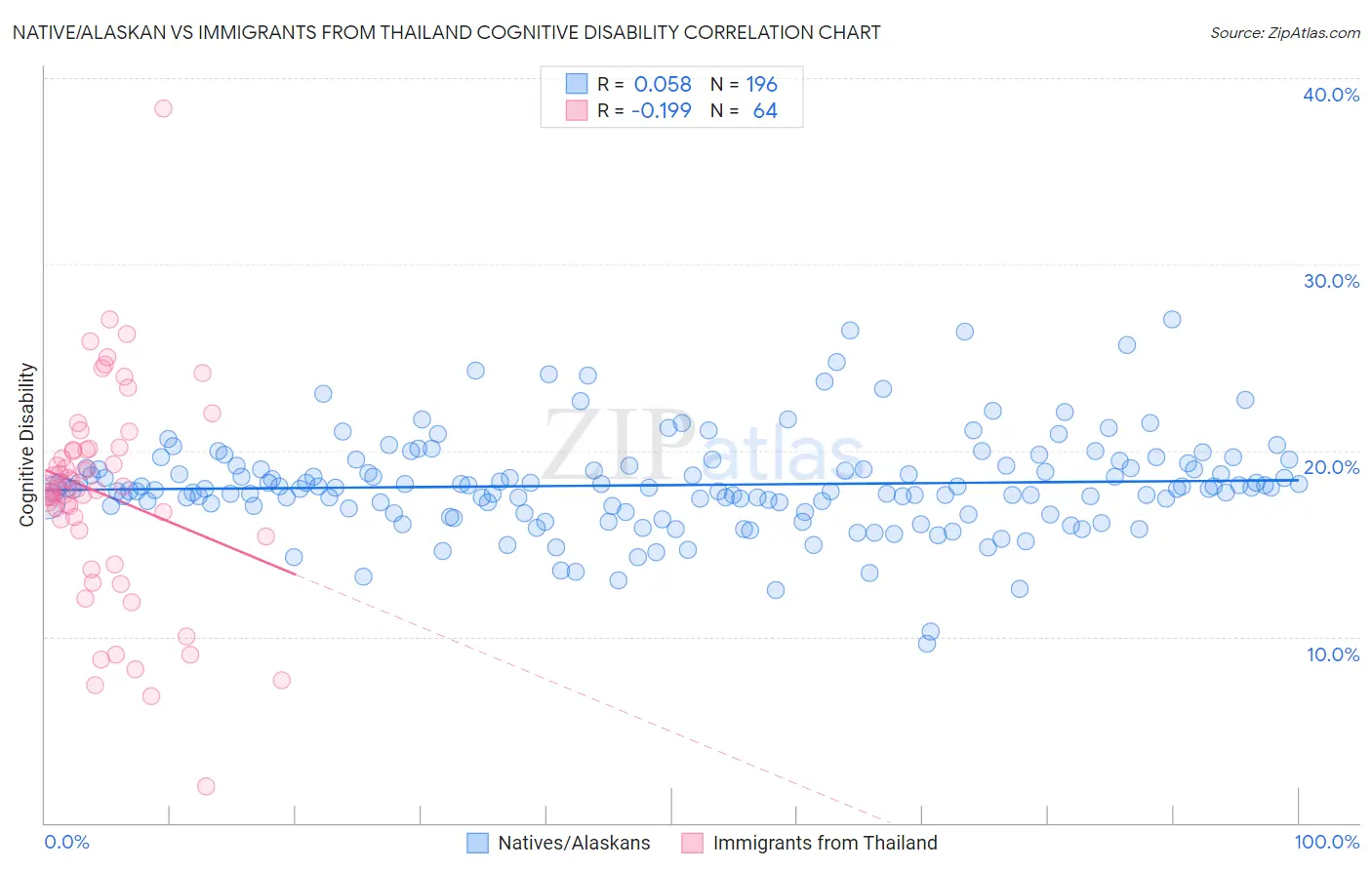 Native/Alaskan vs Immigrants from Thailand Cognitive Disability