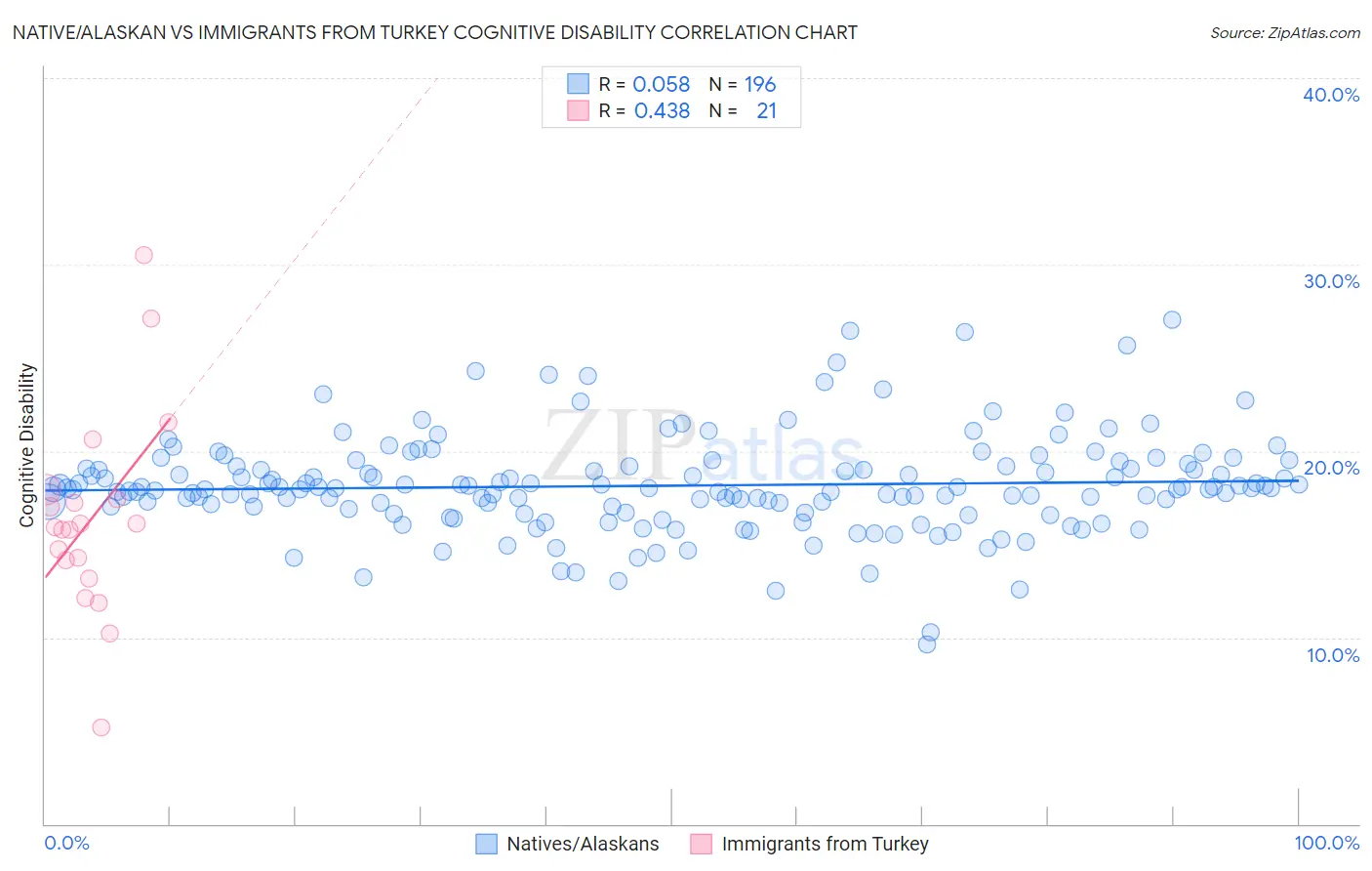 Native/Alaskan vs Immigrants from Turkey Cognitive Disability