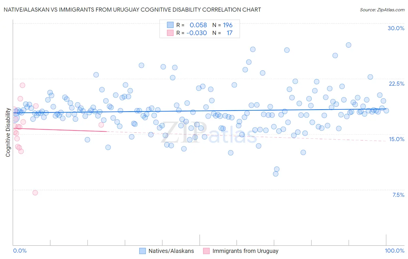 Native/Alaskan vs Immigrants from Uruguay Cognitive Disability