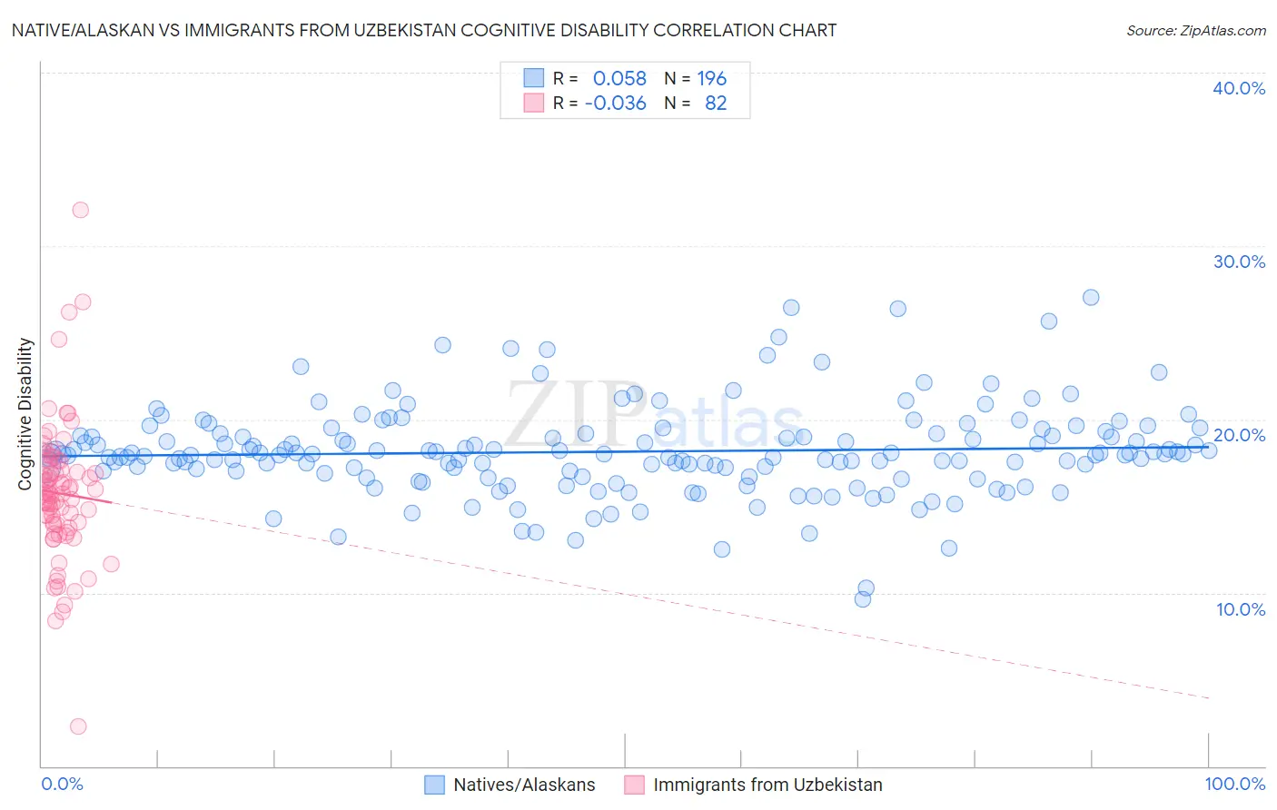 Native/Alaskan vs Immigrants from Uzbekistan Cognitive Disability