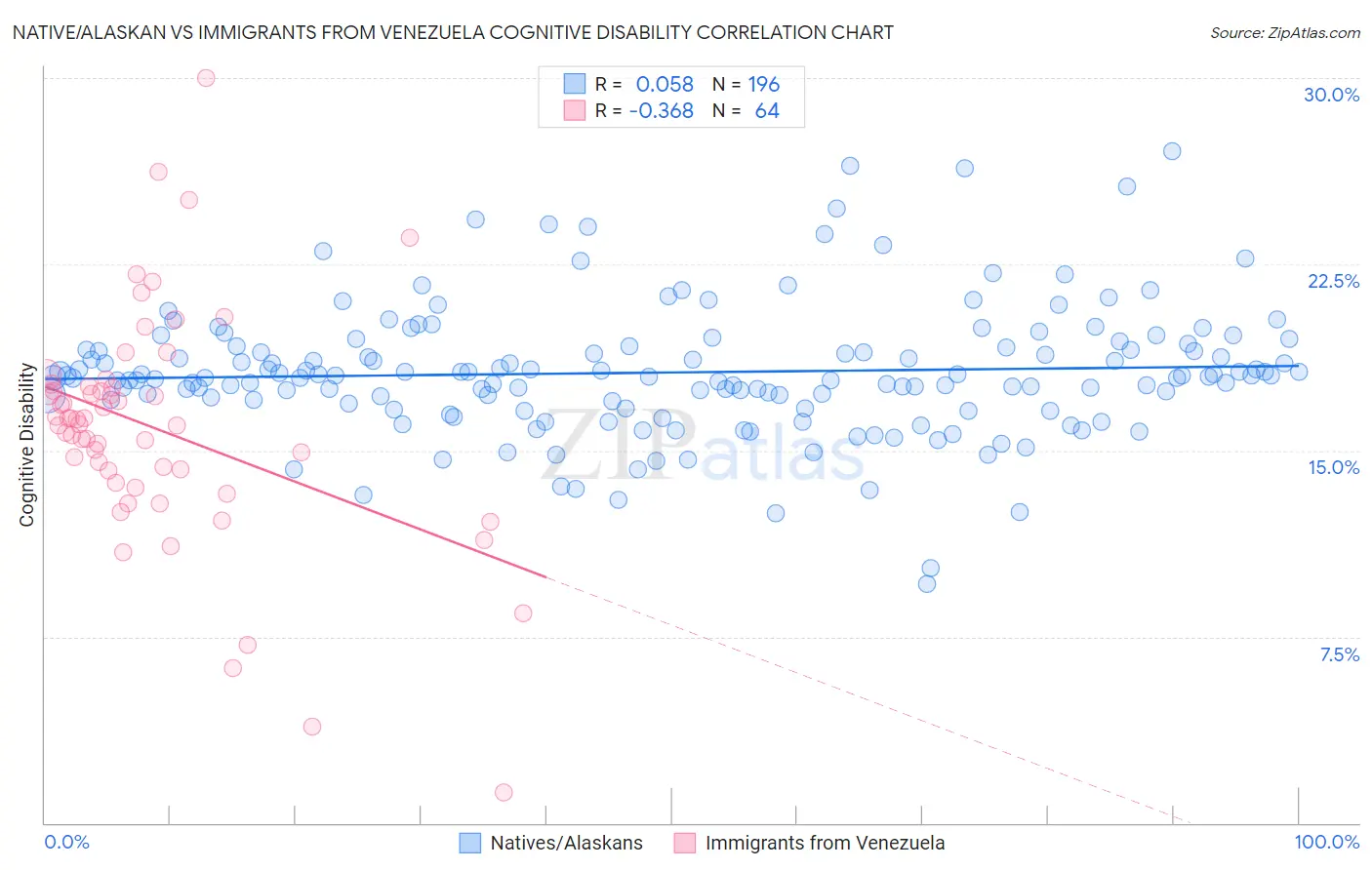 Native/Alaskan vs Immigrants from Venezuela Cognitive Disability