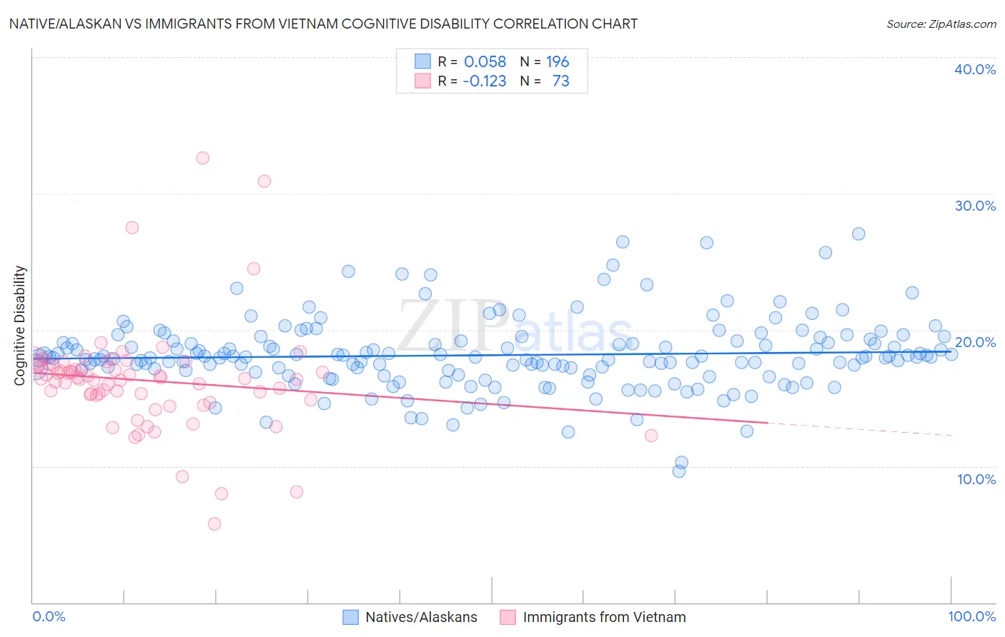 Native/Alaskan vs Immigrants from Vietnam Cognitive Disability