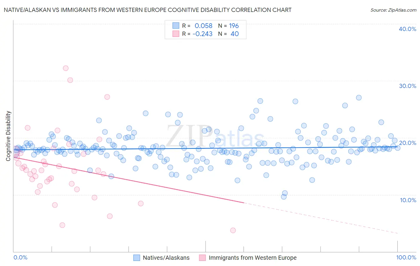 Native/Alaskan vs Immigrants from Western Europe Cognitive Disability