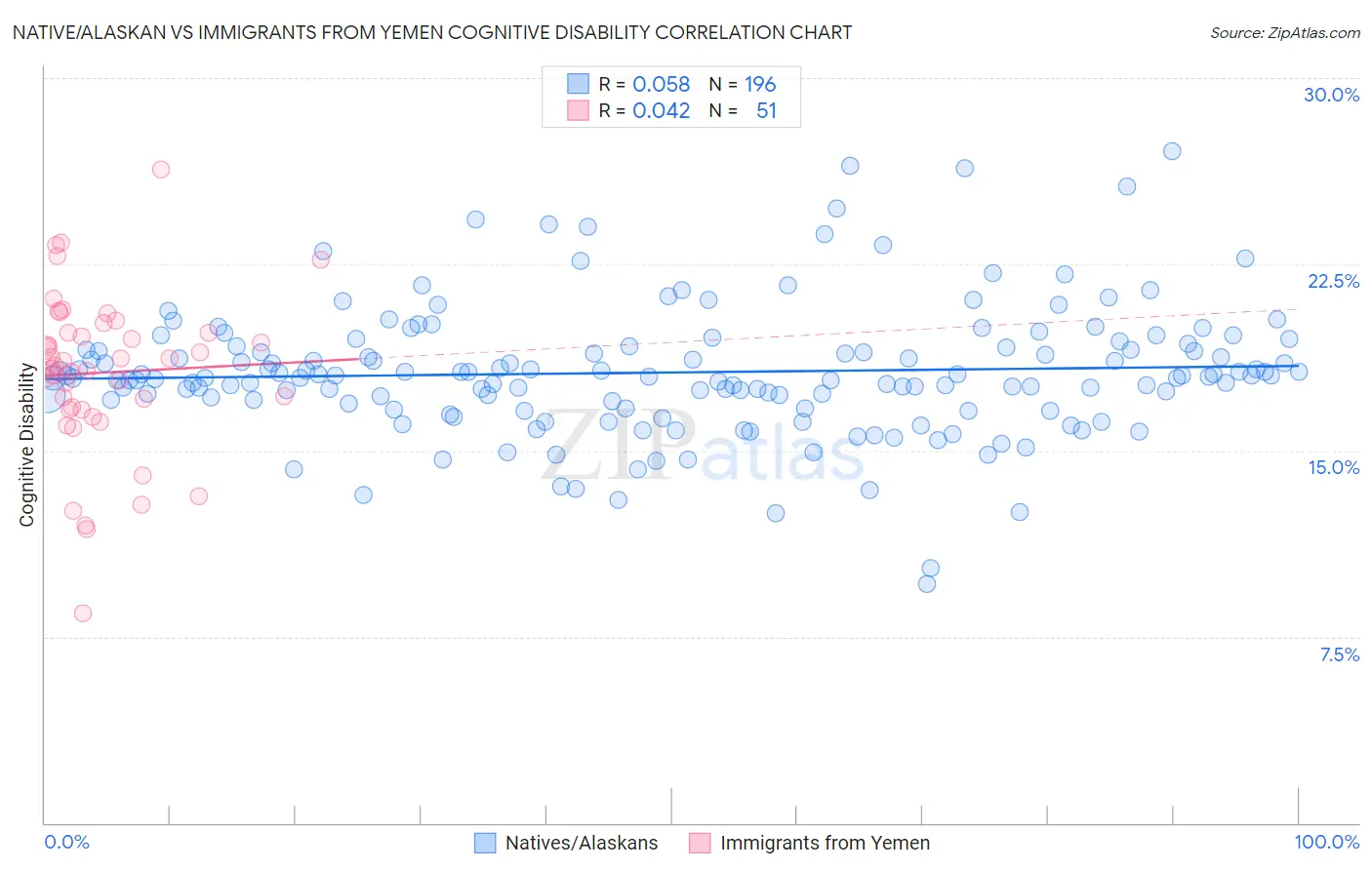 Native/Alaskan vs Immigrants from Yemen Cognitive Disability