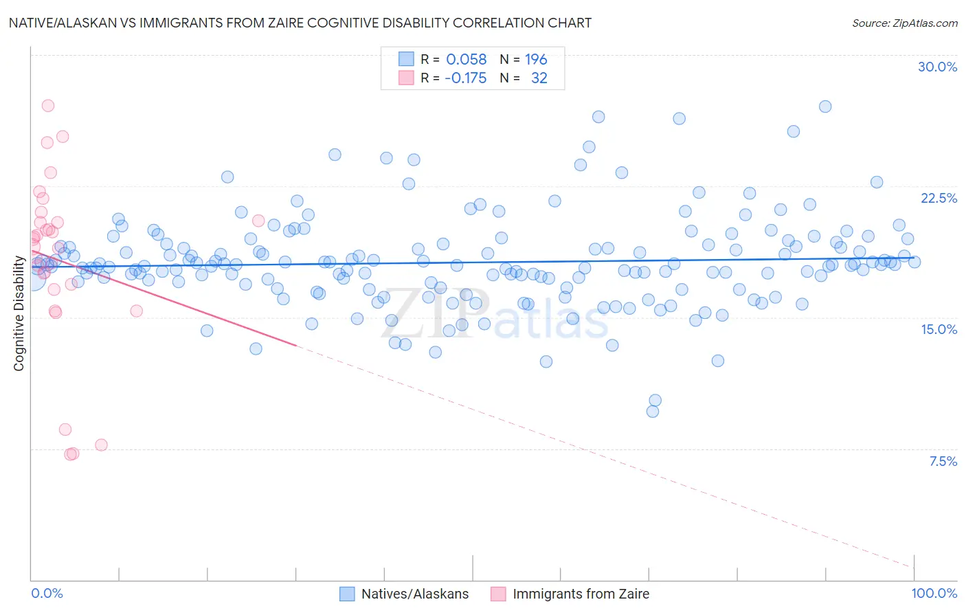 Native/Alaskan vs Immigrants from Zaire Cognitive Disability