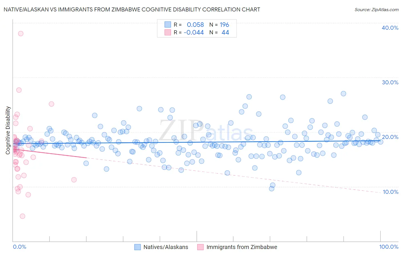 Native/Alaskan vs Immigrants from Zimbabwe Cognitive Disability