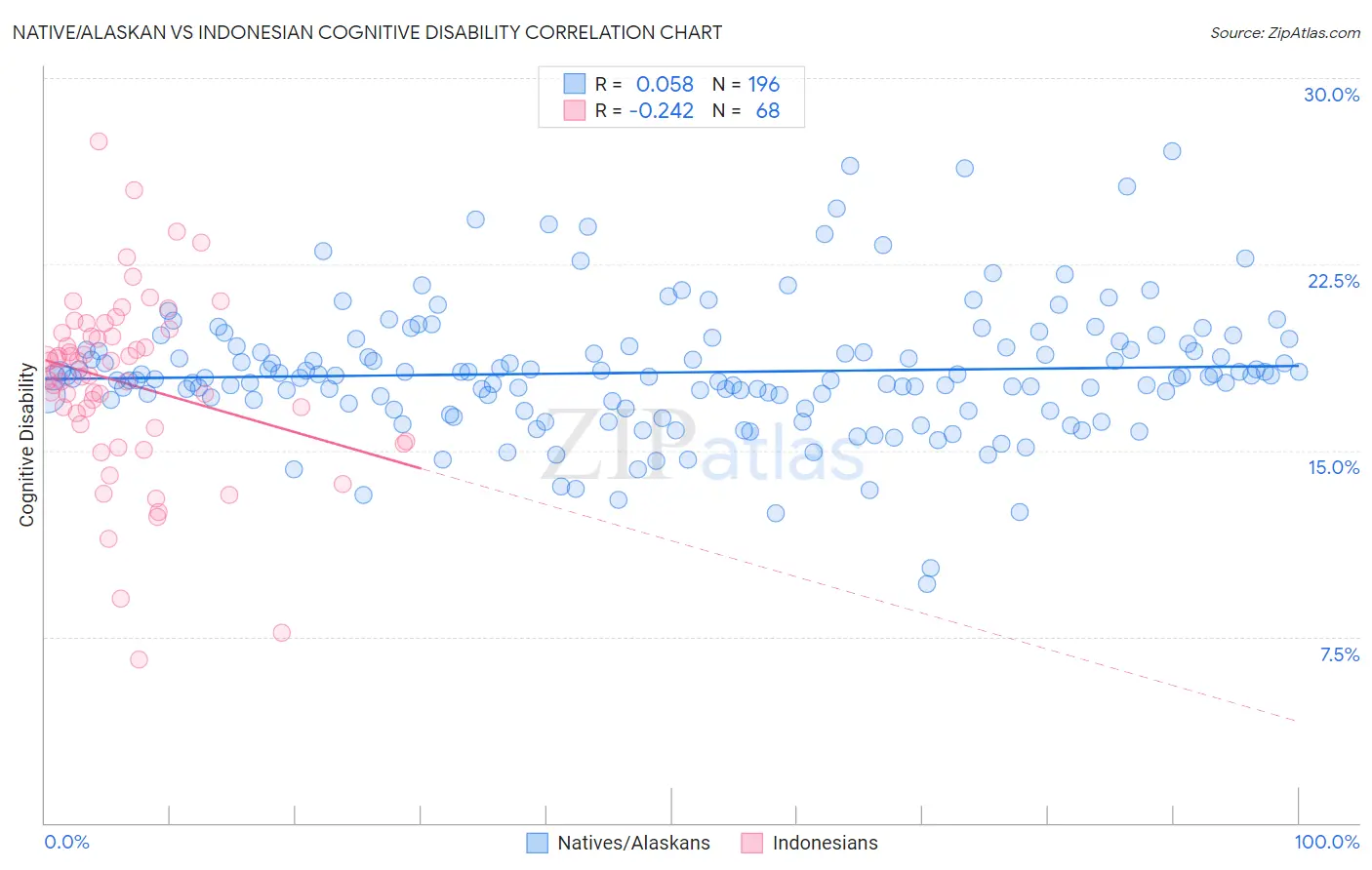 Native/Alaskan vs Indonesian Cognitive Disability