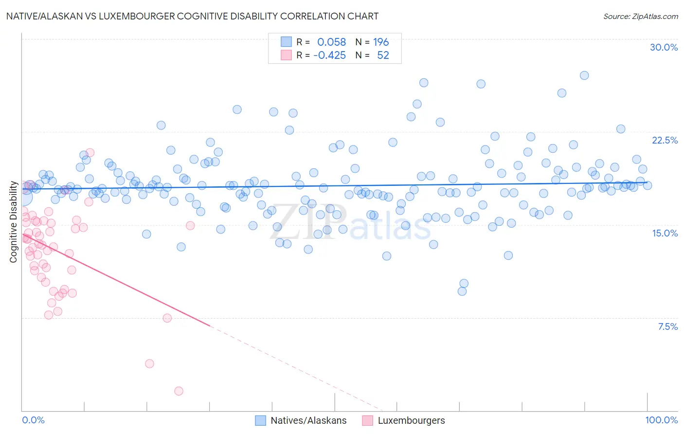 Native/Alaskan vs Luxembourger Cognitive Disability