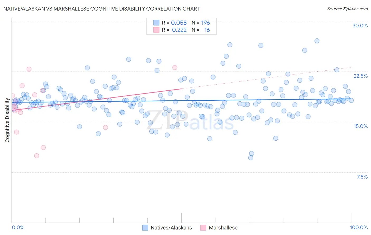 Native/Alaskan vs Marshallese Cognitive Disability