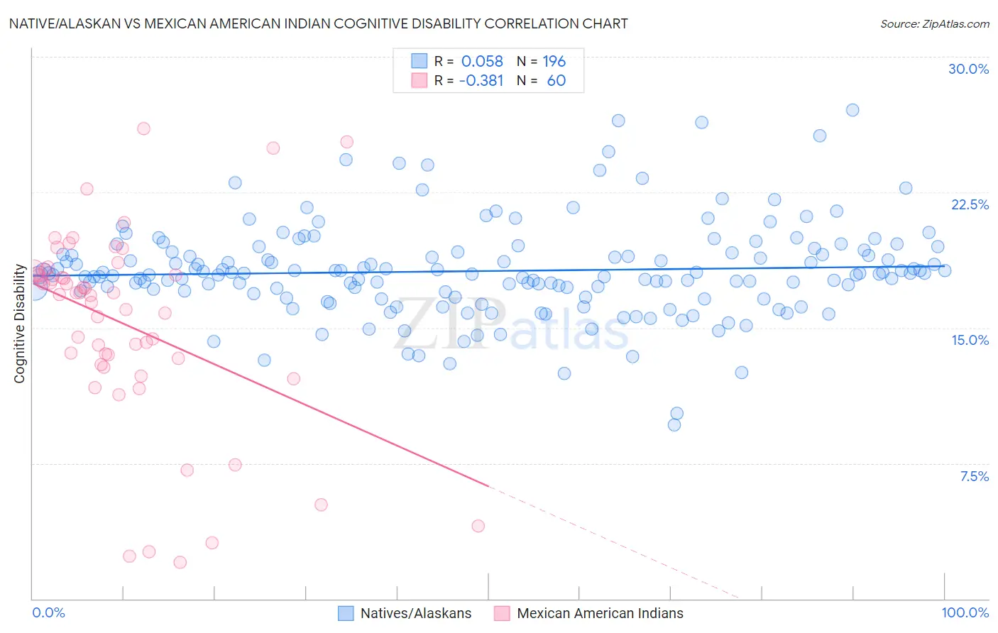 Native/Alaskan vs Mexican American Indian Cognitive Disability