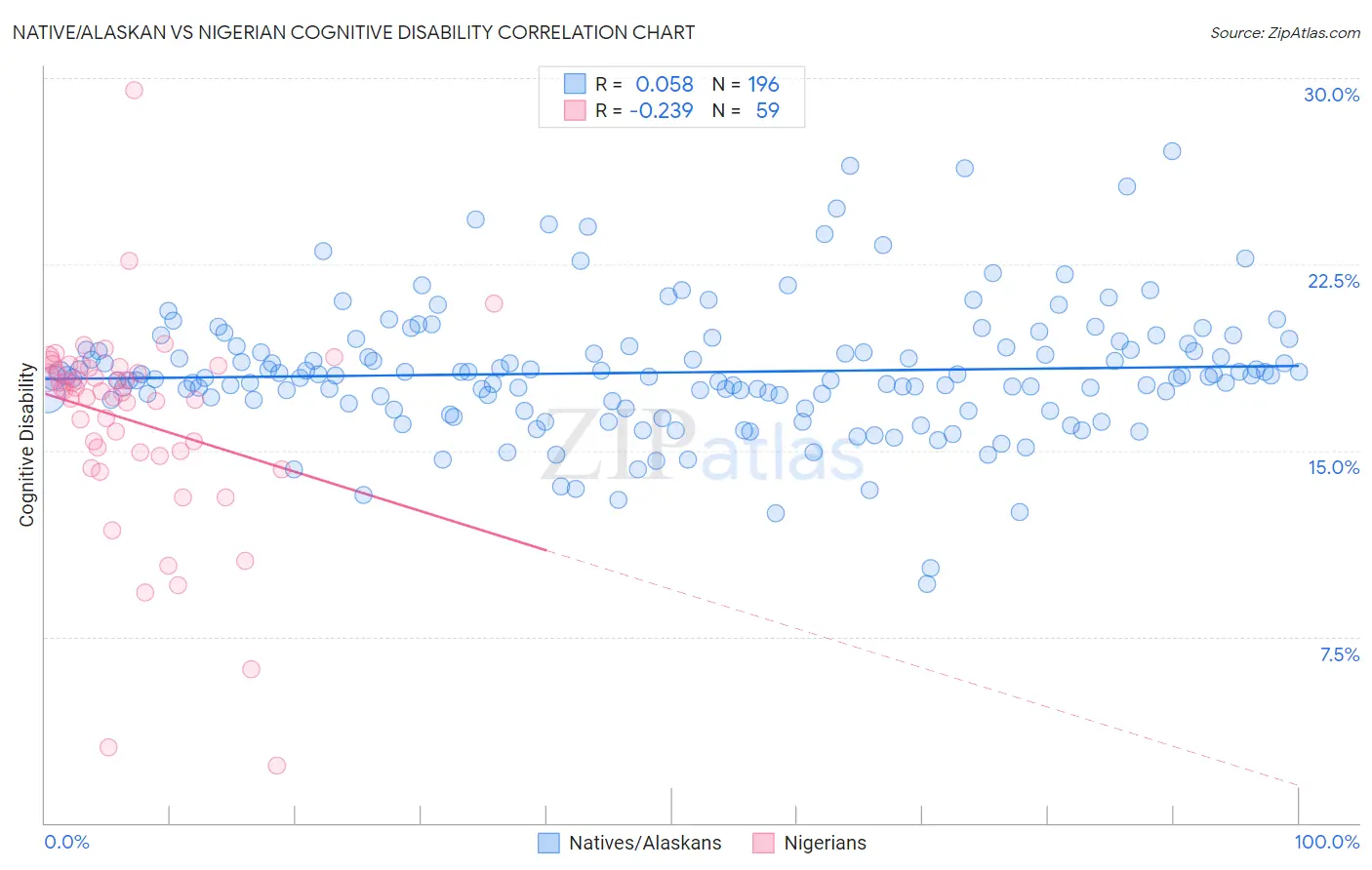 Native/Alaskan vs Nigerian Cognitive Disability