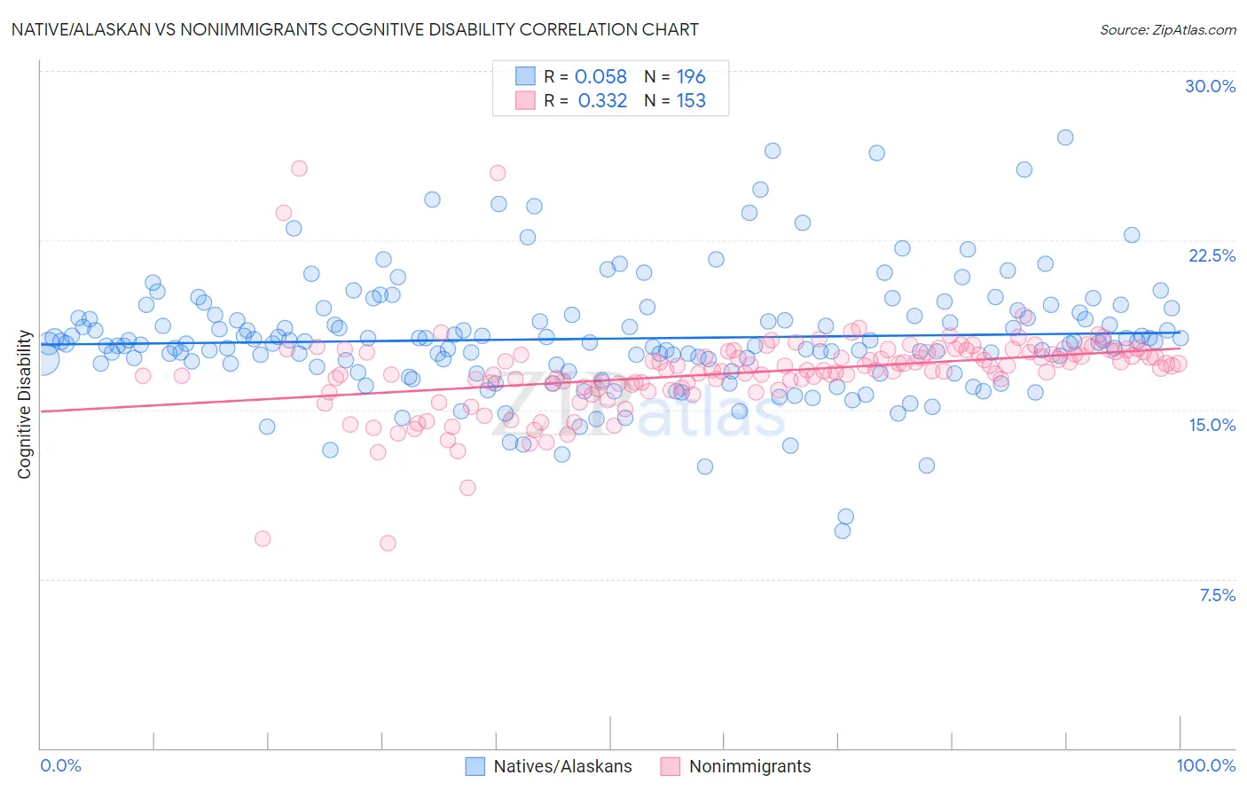 Native/Alaskan vs Nonimmigrants Cognitive Disability