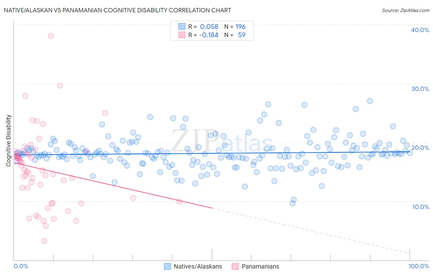 Native/Alaskan vs Panamanian Cognitive Disability