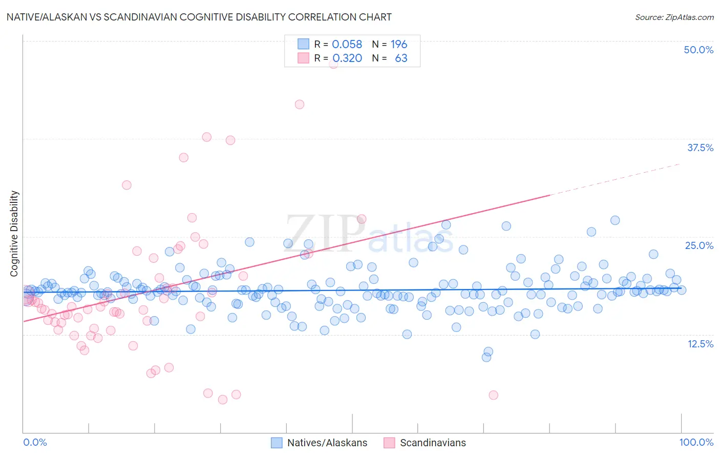 Native/Alaskan vs Scandinavian Cognitive Disability