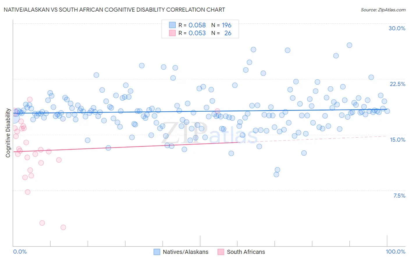 Native/Alaskan vs South African Cognitive Disability
