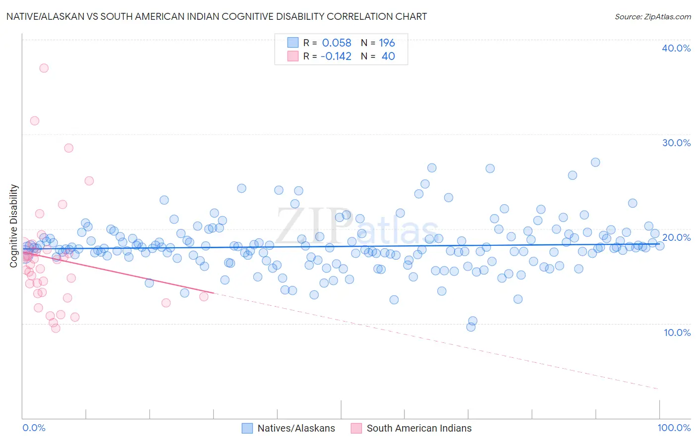 Native/Alaskan vs South American Indian Cognitive Disability