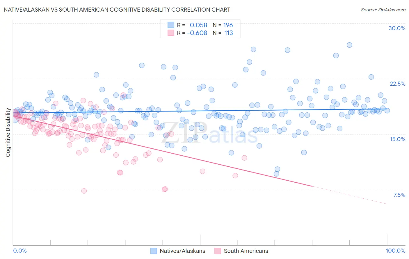 Native/Alaskan vs South American Cognitive Disability