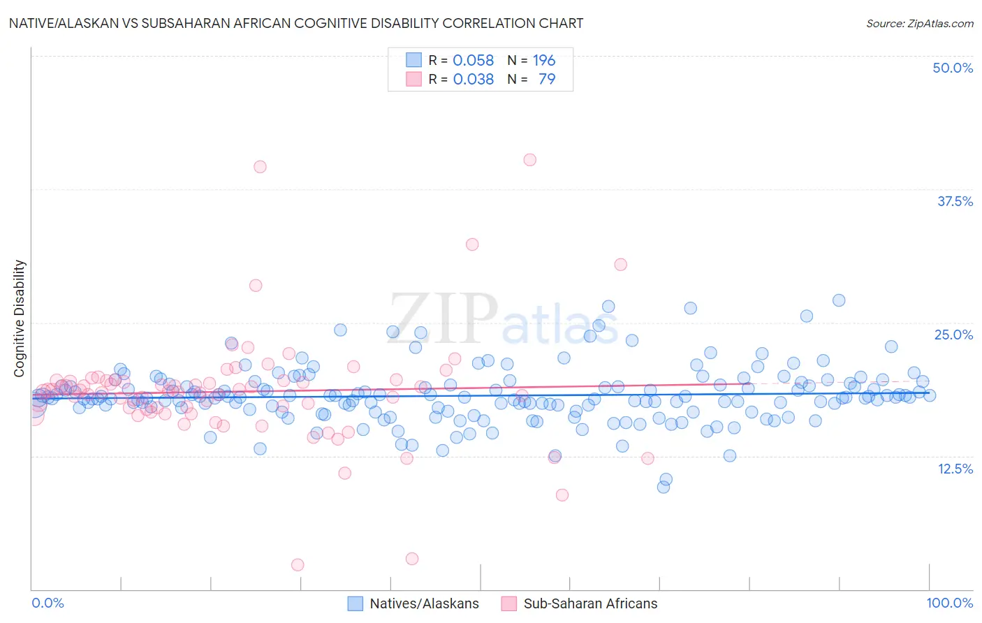 Native/Alaskan vs Subsaharan African Cognitive Disability