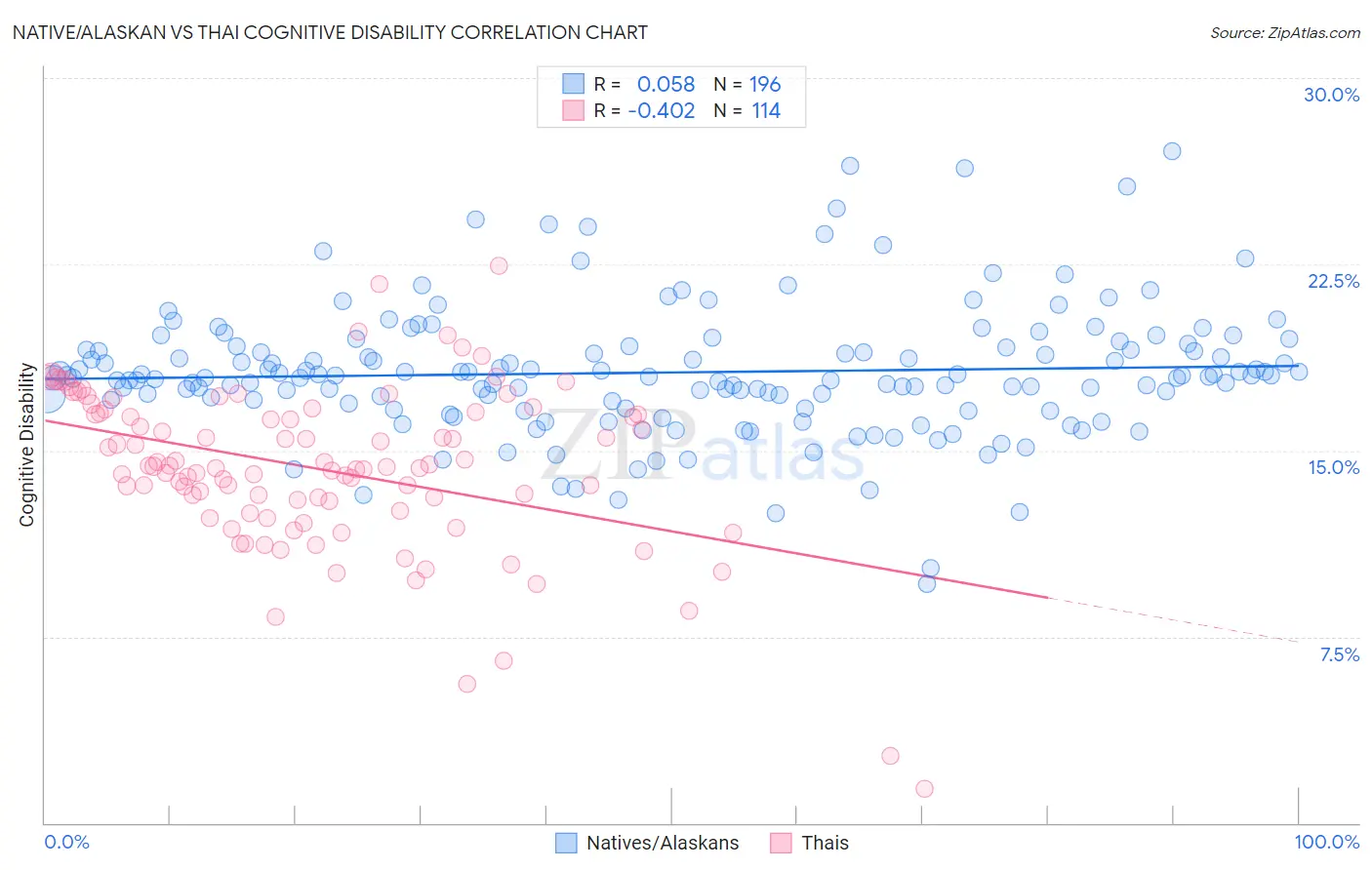 Native/Alaskan vs Thai Cognitive Disability