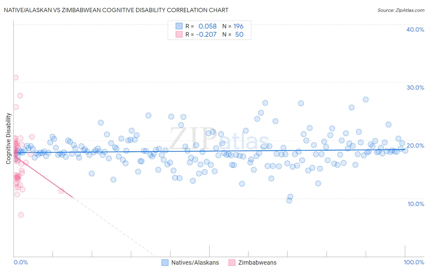Native/Alaskan vs Zimbabwean Cognitive Disability
