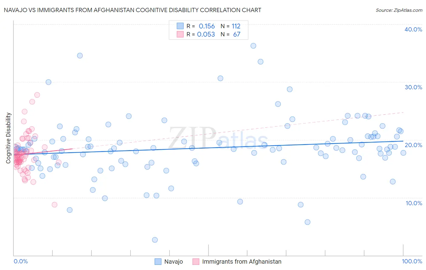Navajo vs Immigrants from Afghanistan Cognitive Disability
