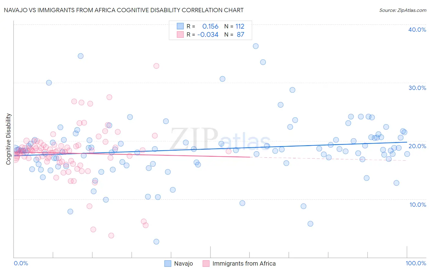 Navajo vs Immigrants from Africa Cognitive Disability