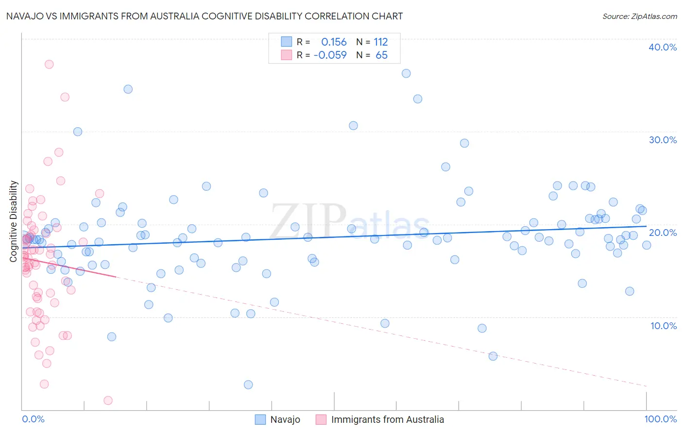 Navajo vs Immigrants from Australia Cognitive Disability
