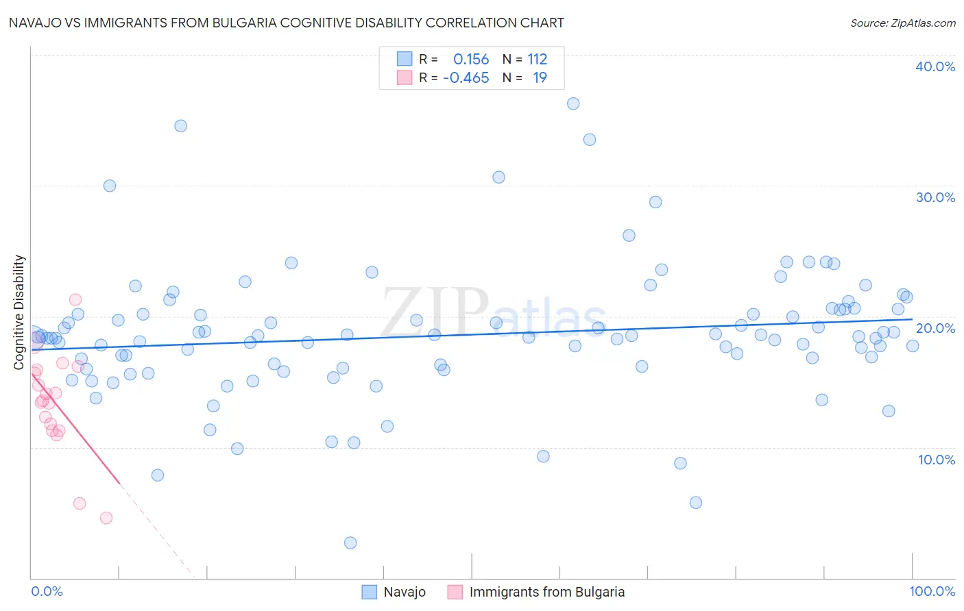 Navajo vs Immigrants from Bulgaria Cognitive Disability
