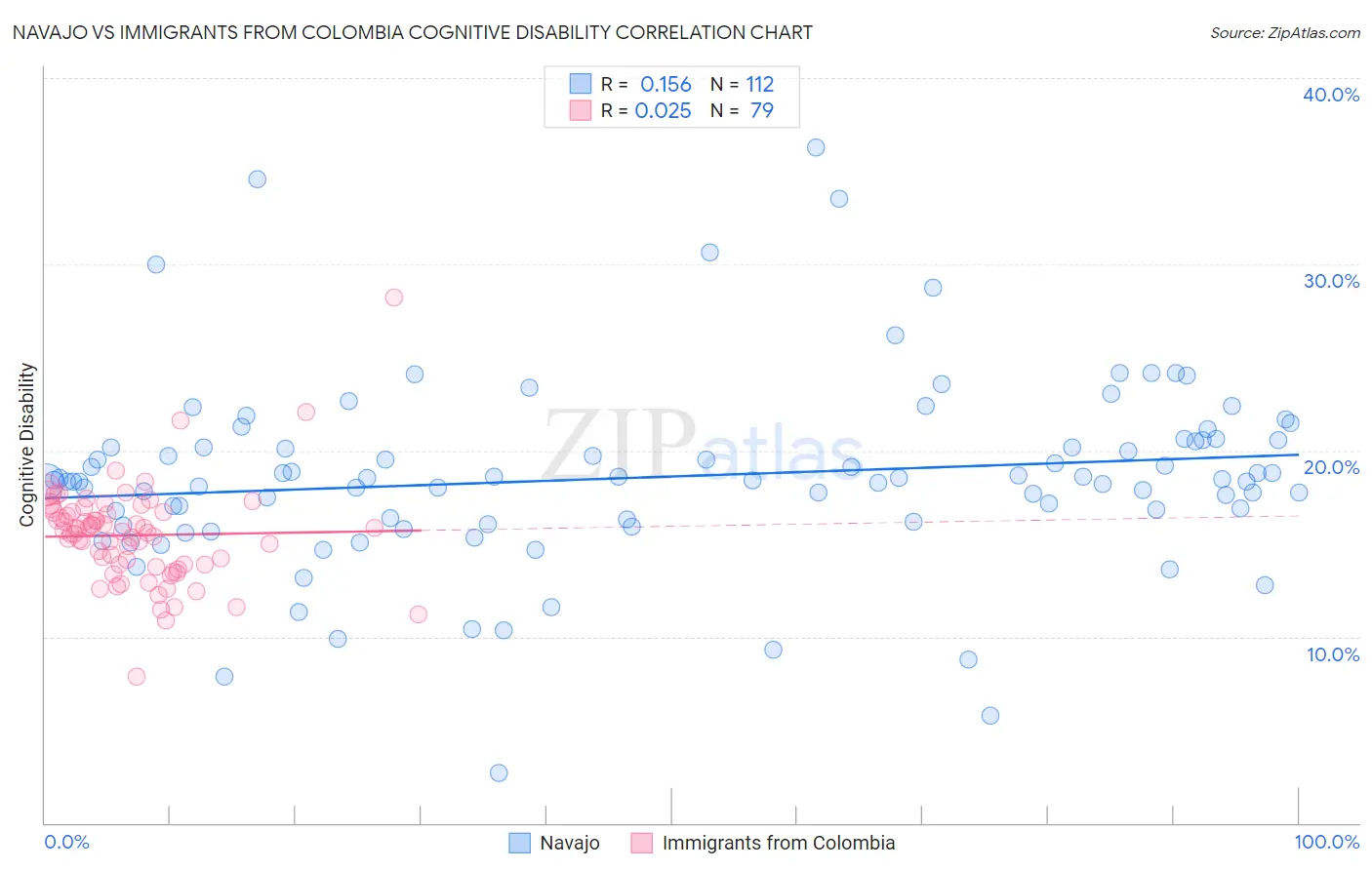 Navajo vs Immigrants from Colombia Cognitive Disability