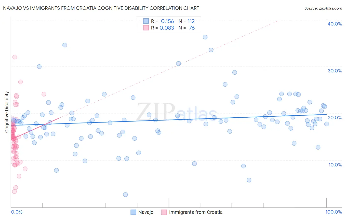 Navajo vs Immigrants from Croatia Cognitive Disability