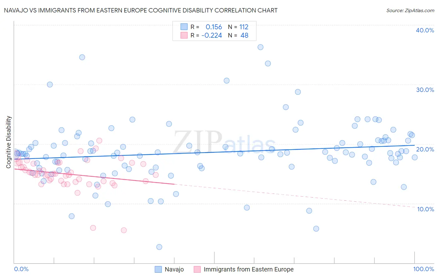 Navajo vs Immigrants from Eastern Europe Cognitive Disability