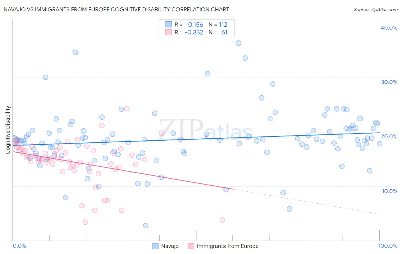 Navajo vs Immigrants from Europe Cognitive Disability