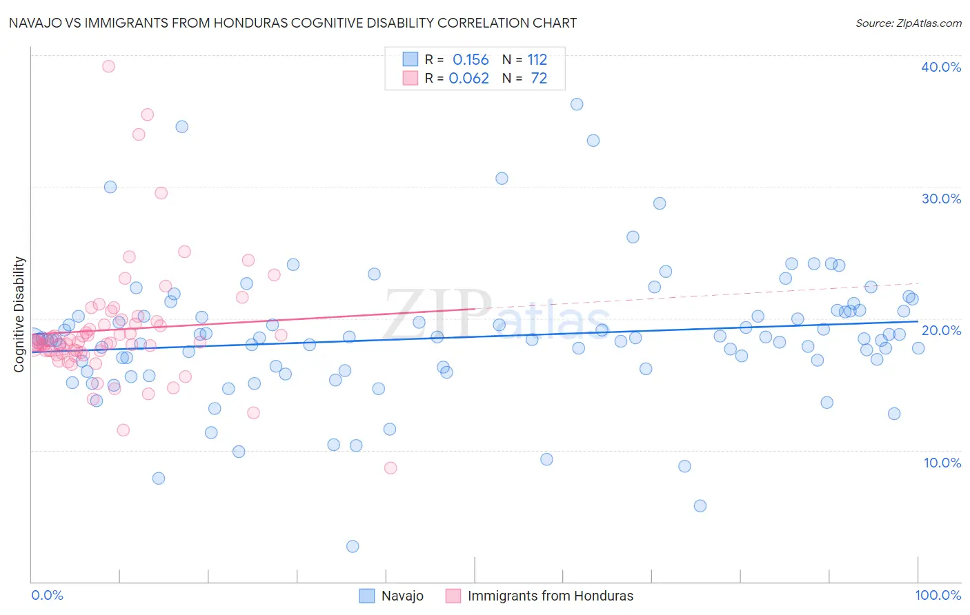 Navajo vs Immigrants from Honduras Cognitive Disability