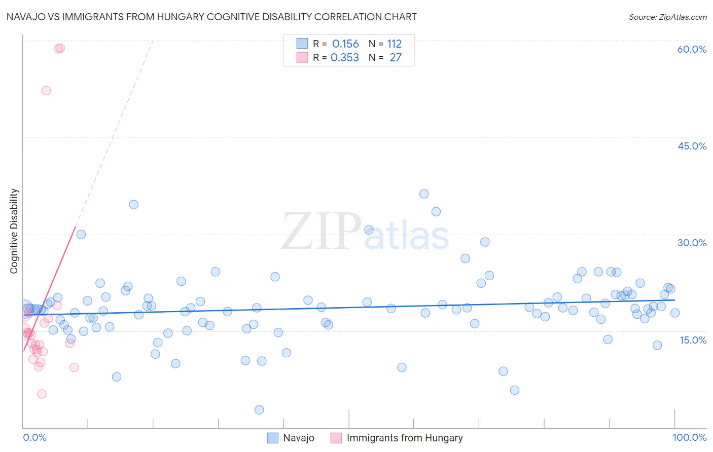 Navajo vs Immigrants from Hungary Cognitive Disability