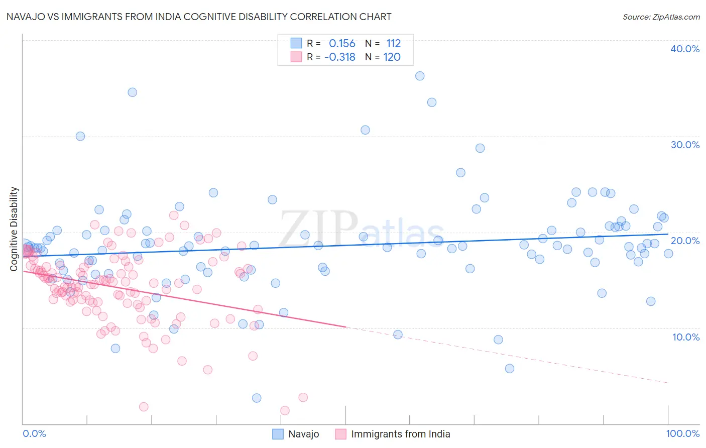 Navajo vs Immigrants from India Cognitive Disability