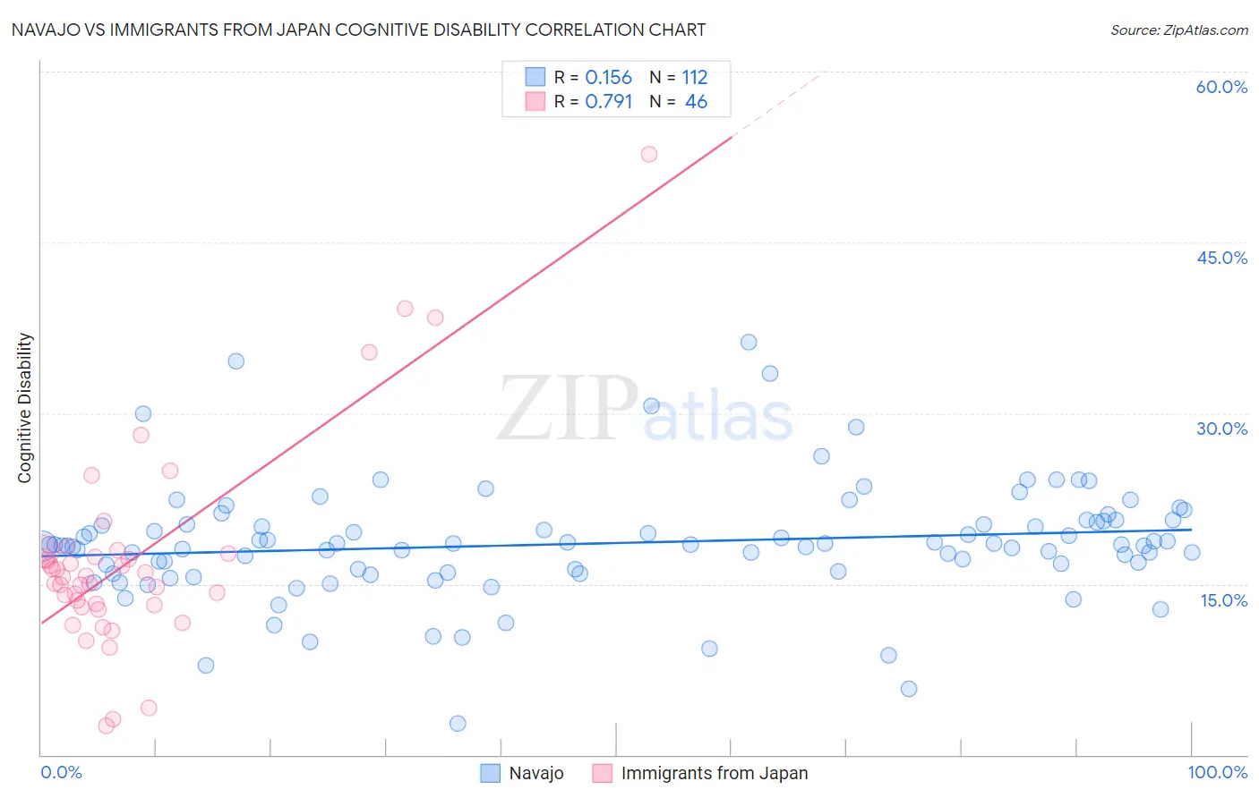 Navajo vs Immigrants from Japan Cognitive Disability