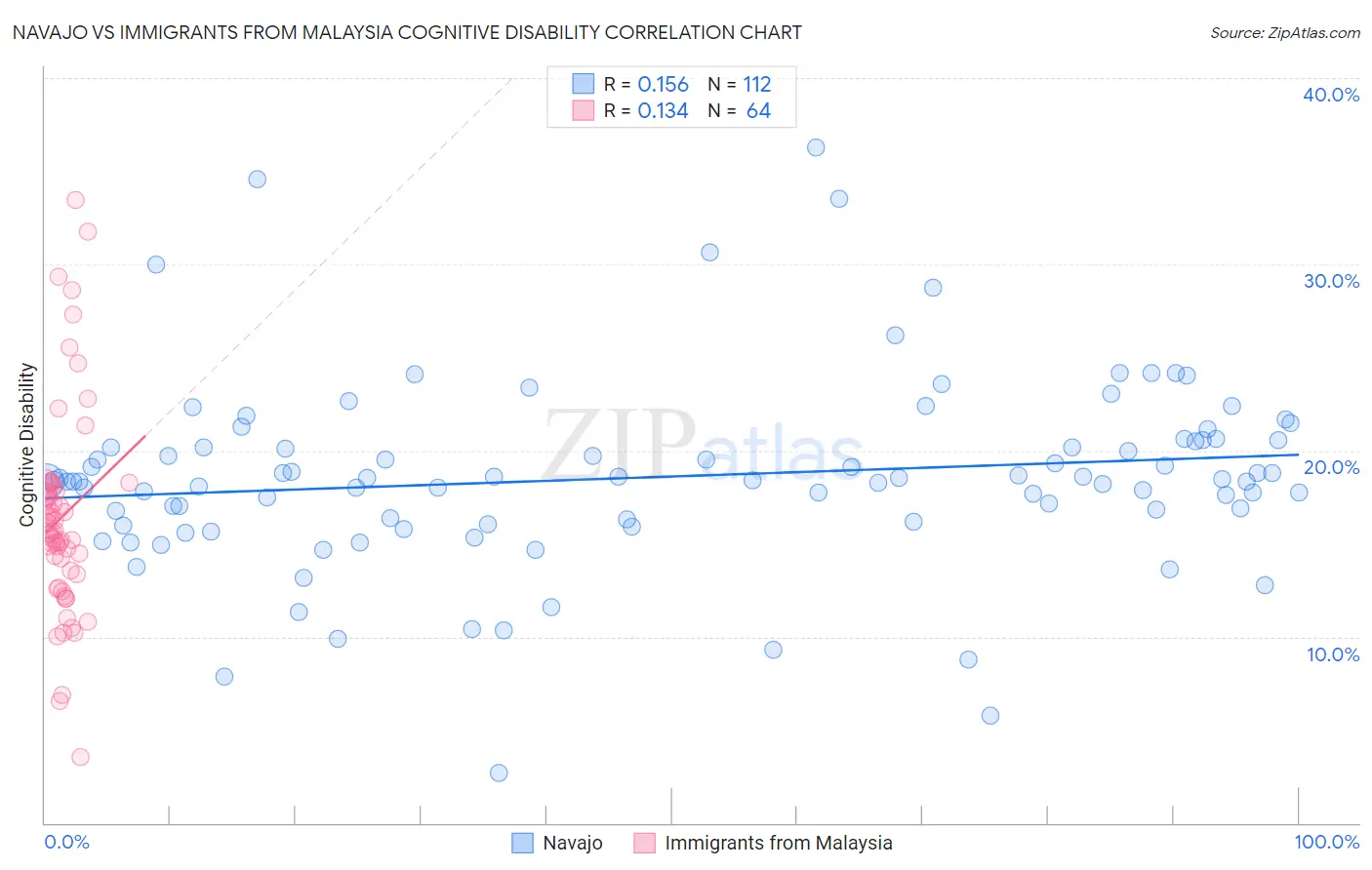 Navajo vs Immigrants from Malaysia Cognitive Disability