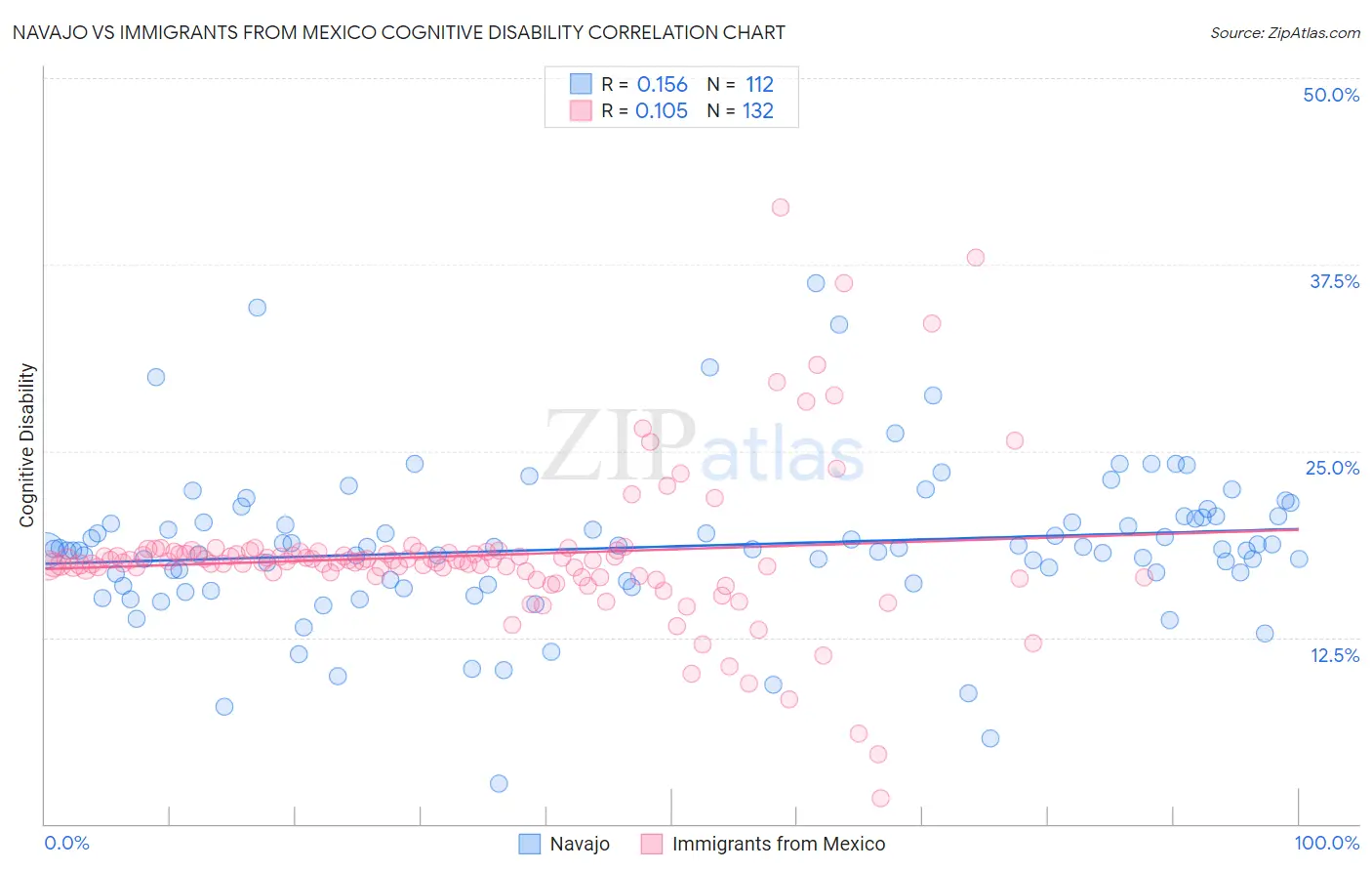 Navajo vs Immigrants from Mexico Cognitive Disability