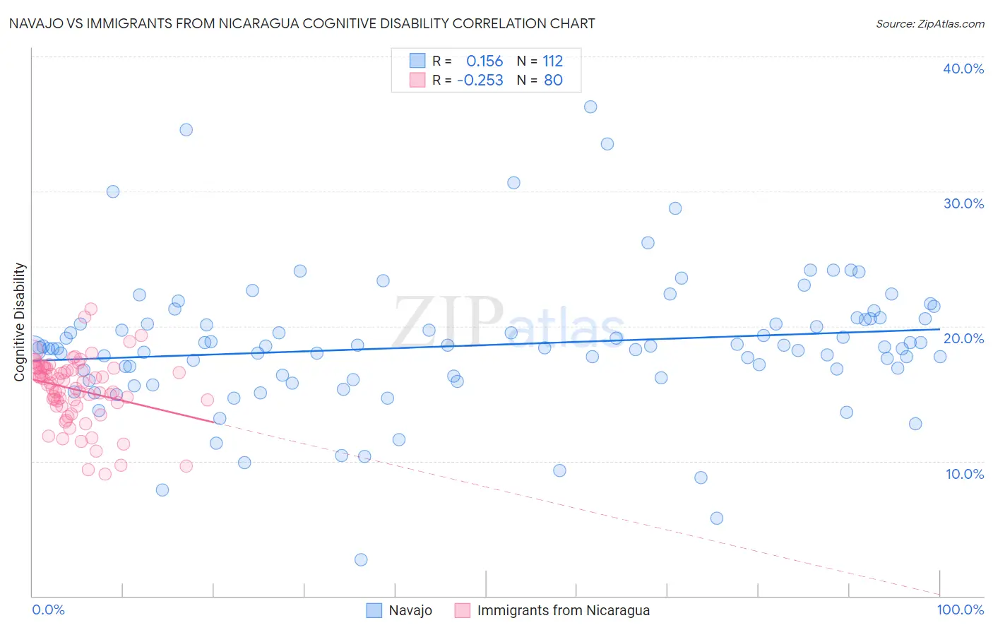 Navajo vs Immigrants from Nicaragua Cognitive Disability