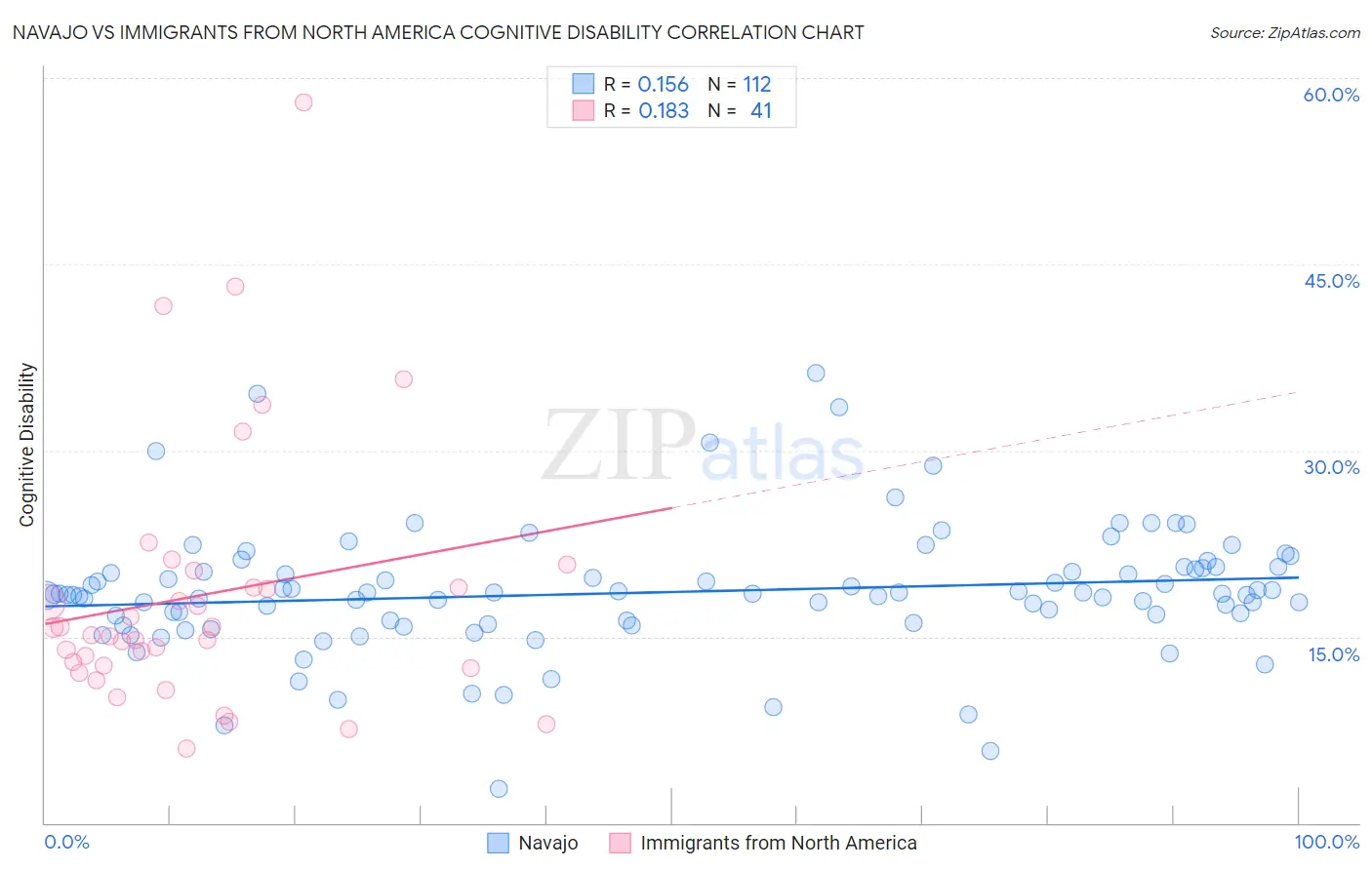 Navajo vs Immigrants from North America Cognitive Disability