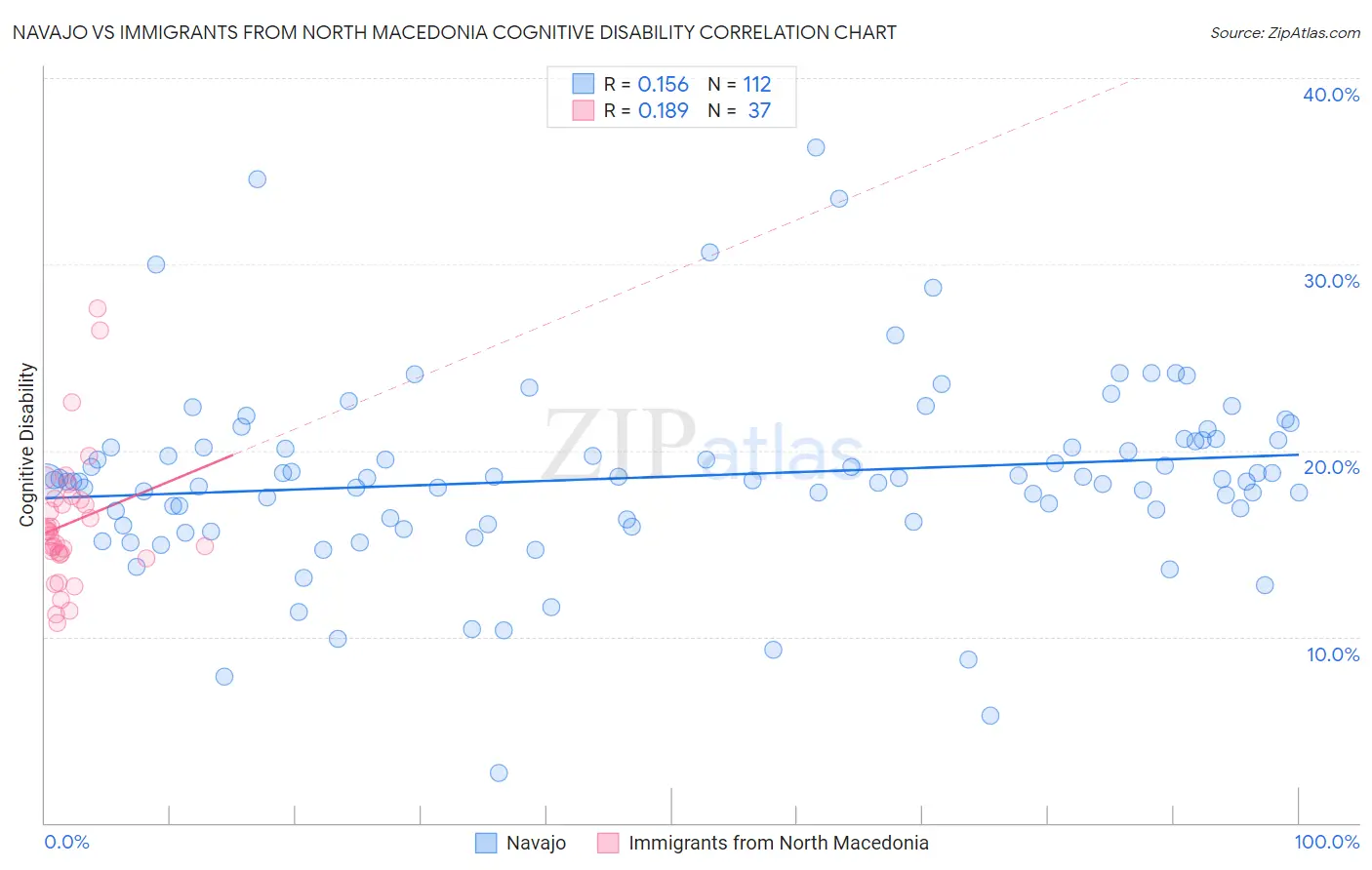 Navajo vs Immigrants from North Macedonia Cognitive Disability