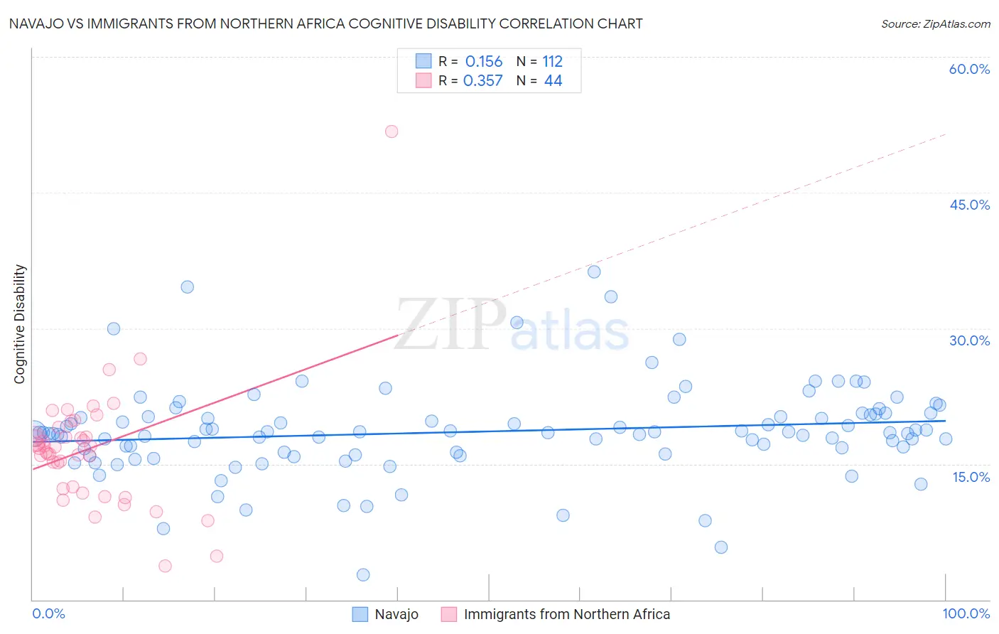 Navajo vs Immigrants from Northern Africa Cognitive Disability