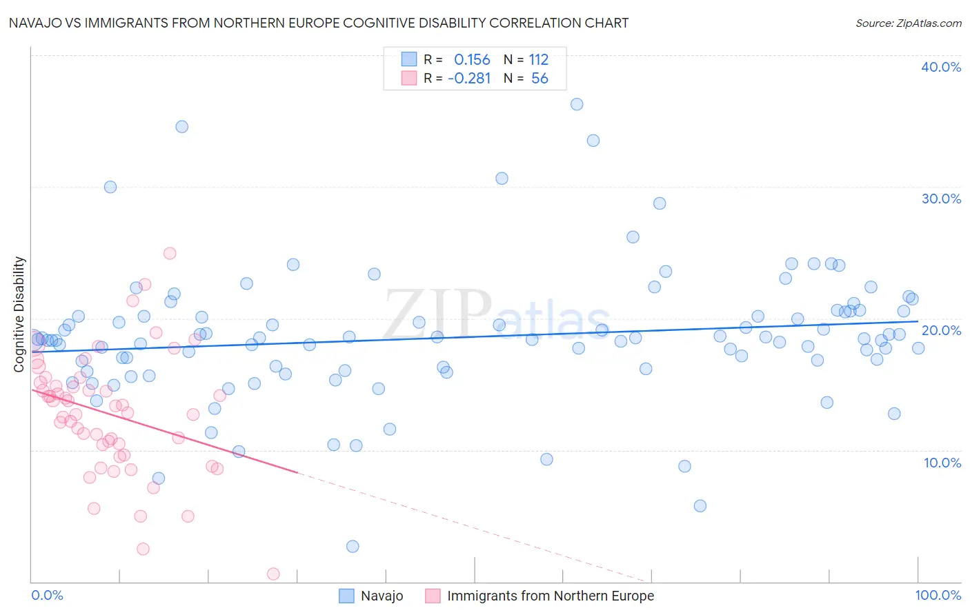 Navajo vs Immigrants from Northern Europe Cognitive Disability