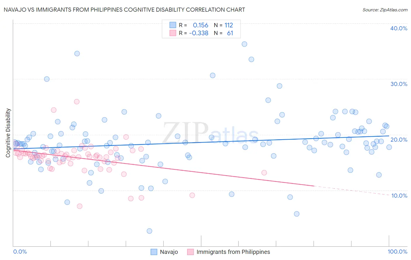 Navajo vs Immigrants from Philippines Cognitive Disability