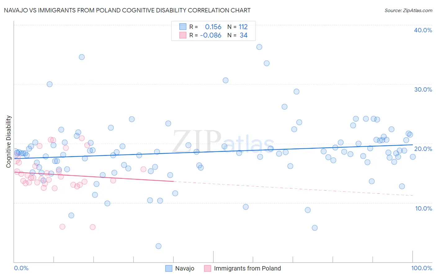 Navajo vs Immigrants from Poland Cognitive Disability